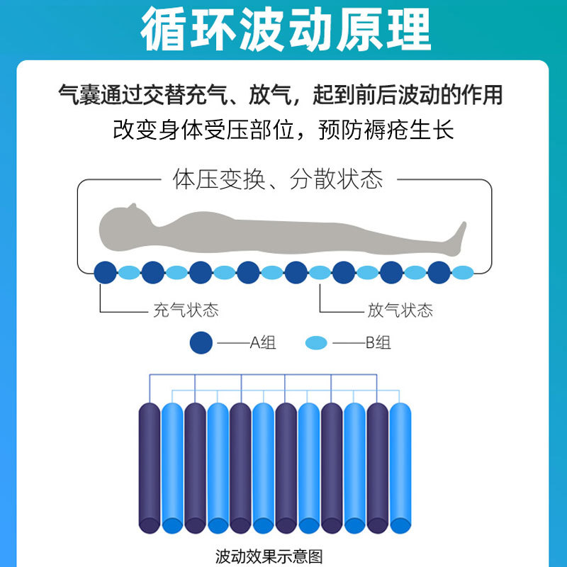 防褥瘡氣墊床對預防褥瘡有作用嗎